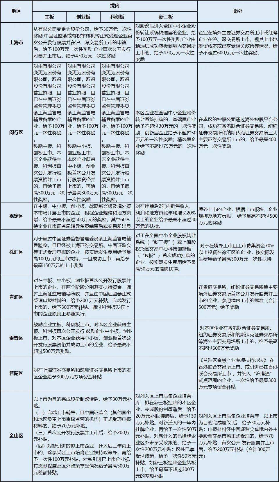 最新境内外上市补贴政策