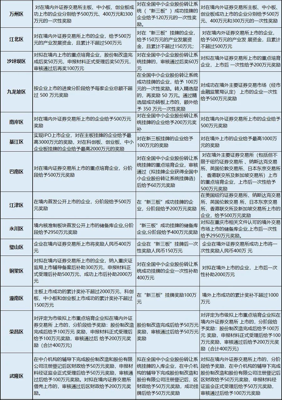 最新境内外上市补贴政策