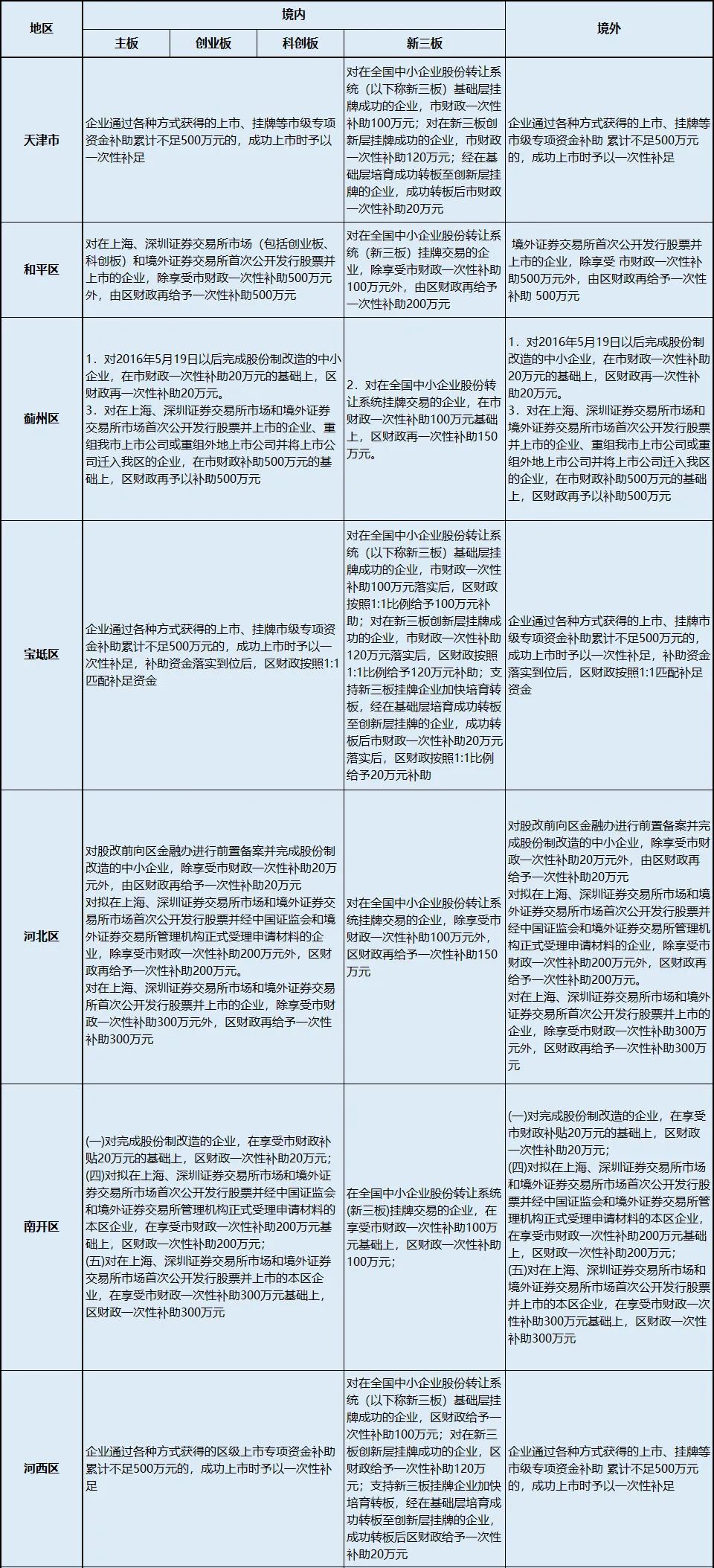 最新境内外上市补贴政策