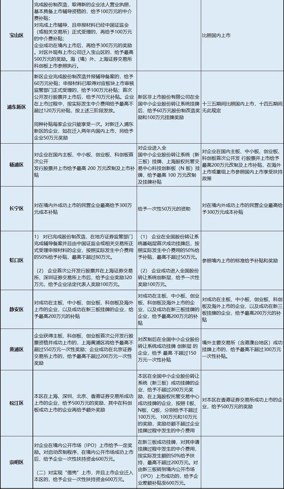 最新境内外上市补贴政策