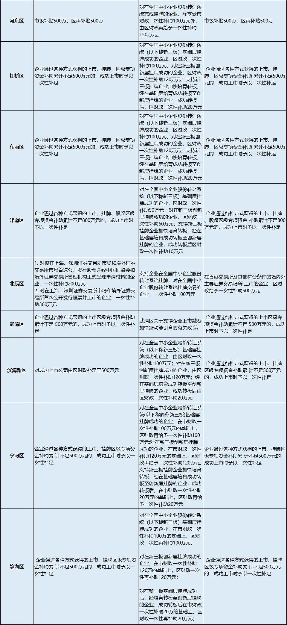 最新境内外上市补贴政策