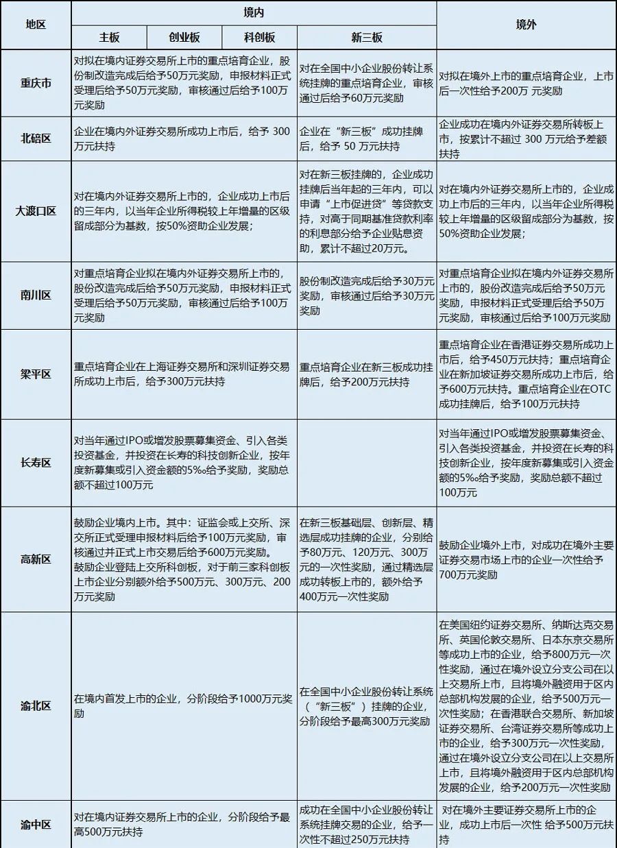 最新境内外上市补贴政策